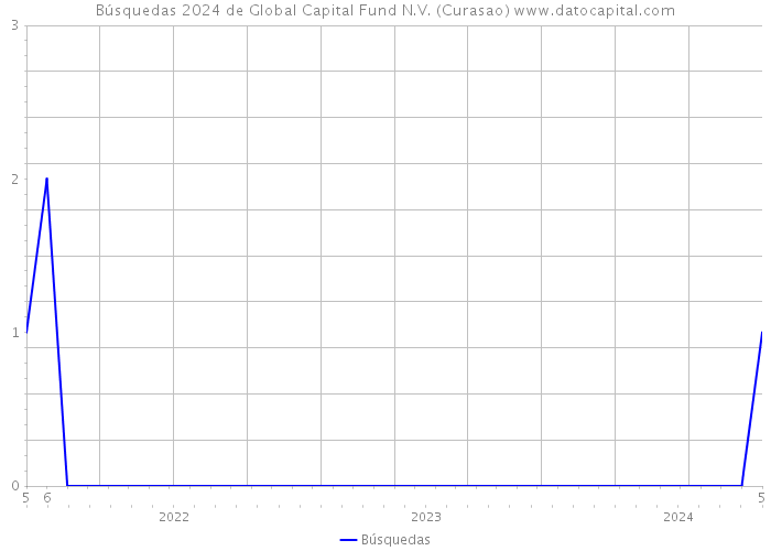 Búsquedas 2024 de Global Capital Fund N.V. (Curasao) 
