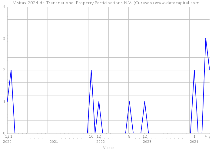 Visitas 2024 de Transnational Property Participations N.V. (Curasao) 