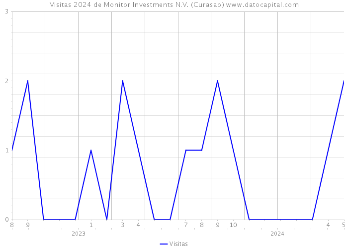 Visitas 2024 de Monitor Investments N.V. (Curasao) 