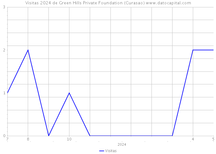 Visitas 2024 de Green Hills Private Foundation (Curasao) 