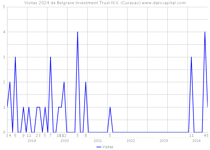Visitas 2024 de Belgrave Investment Trust N.V. (Curasao) 