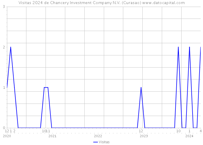 Visitas 2024 de Chancery Investment Company N.V. (Curasao) 