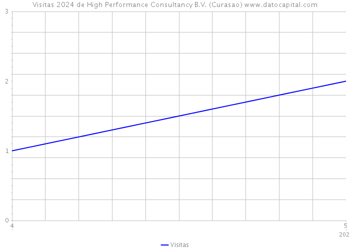 Visitas 2024 de High Performance Consultancy B.V. (Curasao) 