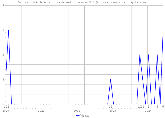 Visitas 2024 de Asian Investment Company N.V. (Curasao) 