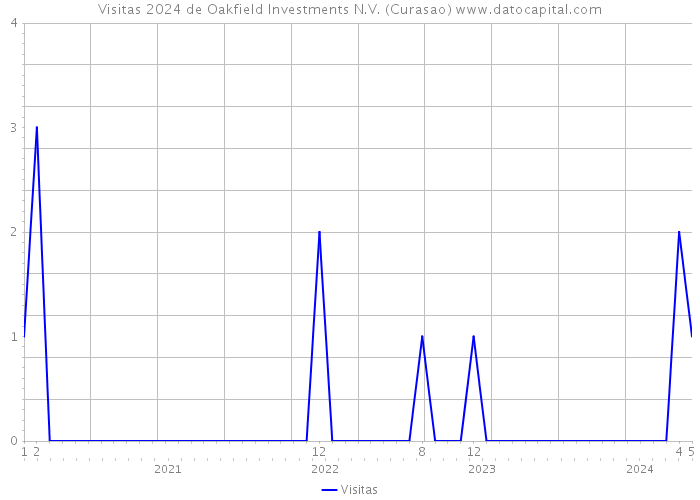 Visitas 2024 de Oakfield Investments N.V. (Curasao) 