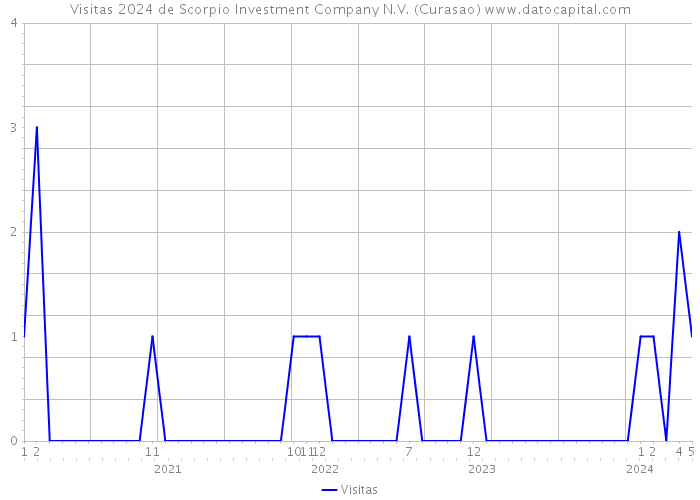 Visitas 2024 de Scorpio Investment Company N.V. (Curasao) 