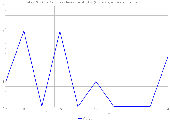 Visitas 2024 de Compass Investments B.V. (Curasao) 