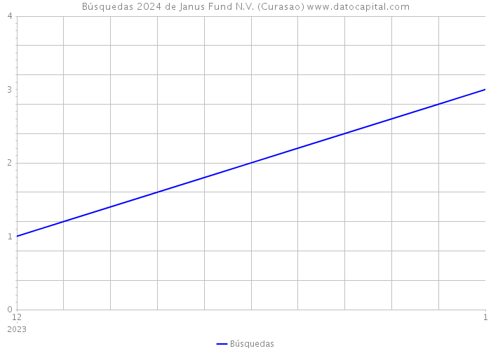 Búsquedas 2024 de Janus Fund N.V. (Curasao) 