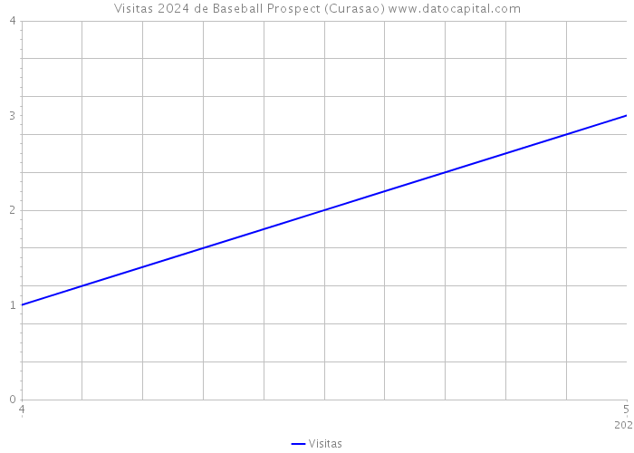 Visitas 2024 de Baseball Prospect (Curasao) 