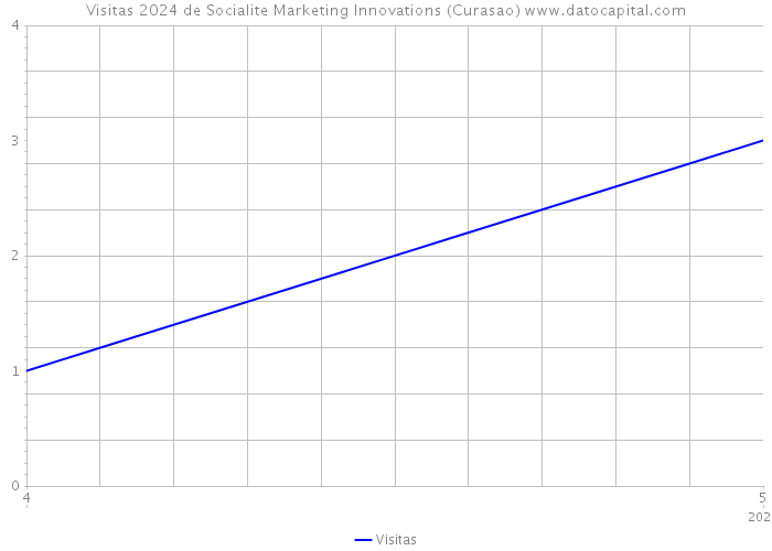 Visitas 2024 de Socialite Marketing Innovations (Curasao) 