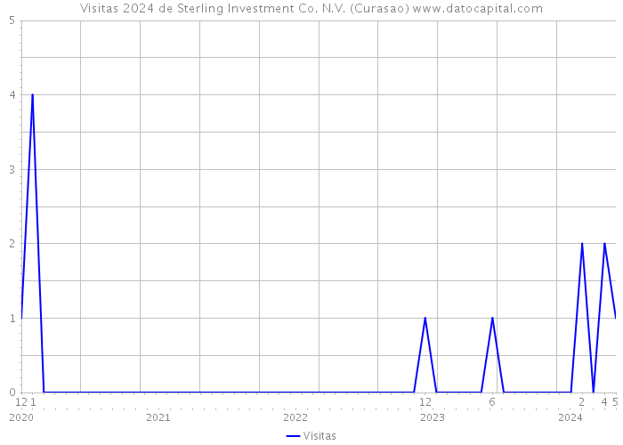Visitas 2024 de Sterling Investment Co. N.V. (Curasao) 