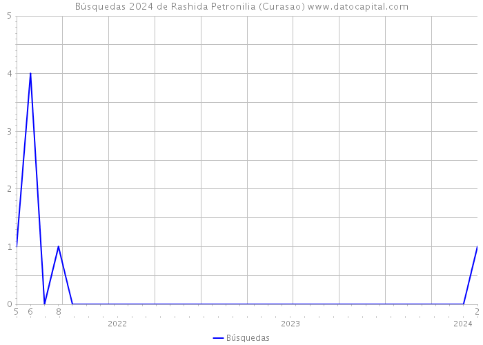 Búsquedas 2024 de Rashida Petronilia (Curasao) 