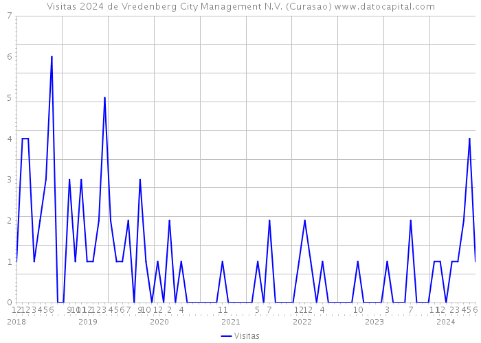 Visitas 2024 de Vredenberg City Management N.V. (Curasao) 