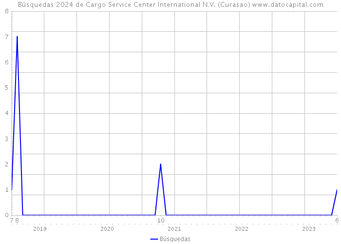 Búsquedas 2024 de Cargo Service Center International N.V. (Curasao) 