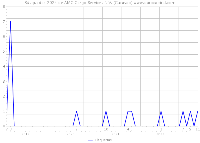 Búsquedas 2024 de AMC Cargo Services N.V. (Curasao) 