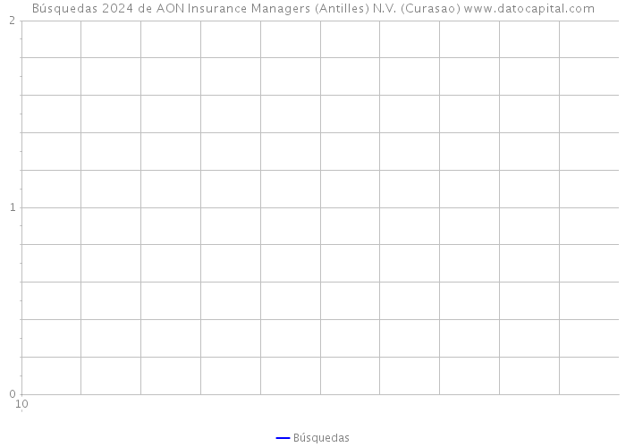 Búsquedas 2024 de AON Insurance Managers (Antilles) N.V. (Curasao) 