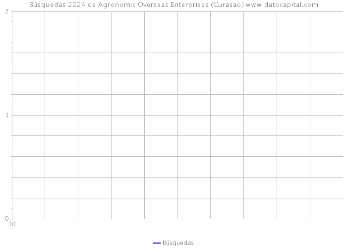 Búsquedas 2024 de Agronomic Overseas Enterprises (Curasao) 