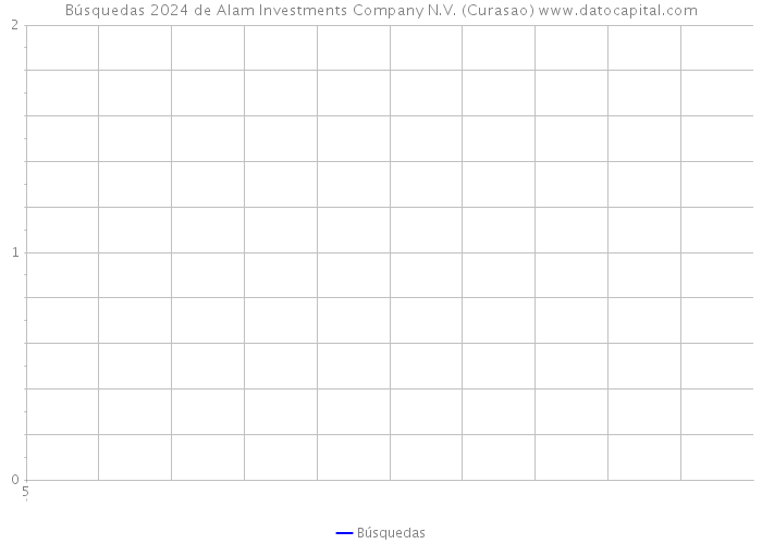 Búsquedas 2024 de Alam Investments Company N.V. (Curasao) 