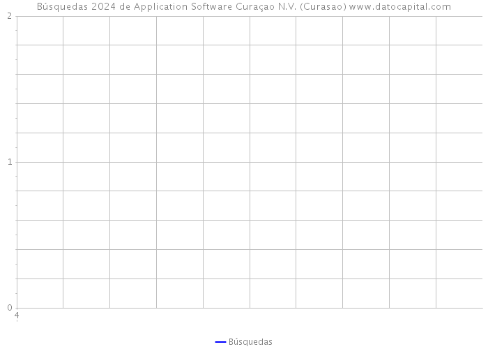 Búsquedas 2024 de Application Software Curaçao N.V. (Curasao) 