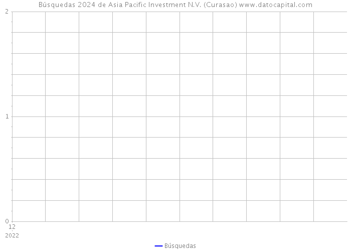 Búsquedas 2024 de Asia Pacific Investment N.V. (Curasao) 