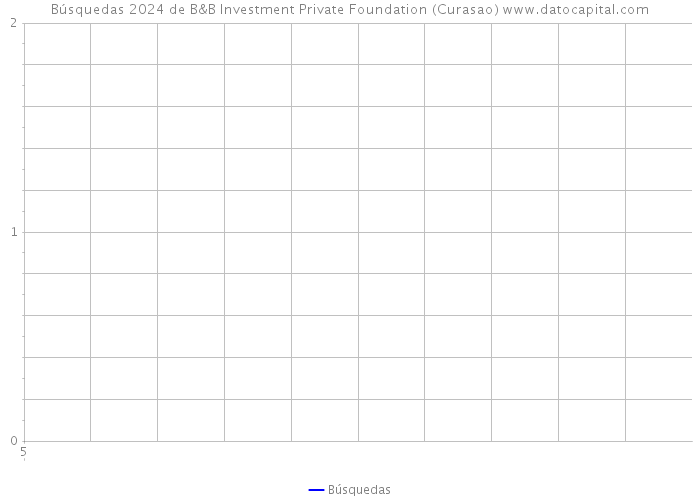 Búsquedas 2024 de B&B Investment Private Foundation (Curasao) 