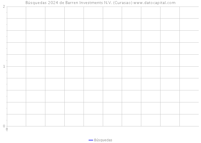Búsquedas 2024 de Barren Investments N.V. (Curasao) 