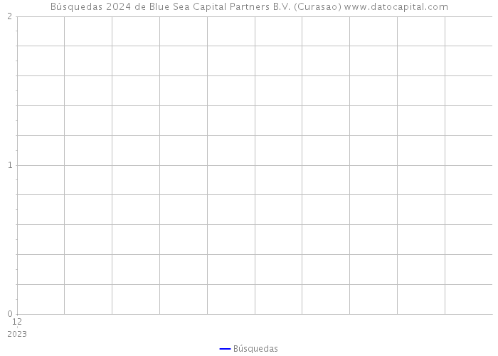Búsquedas 2024 de Blue Sea Capital Partners B.V. (Curasao) 