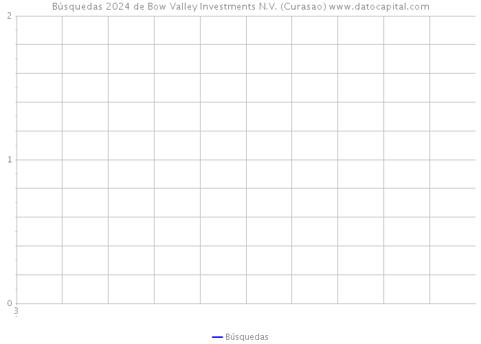 Búsquedas 2024 de Bow Valley Investments N.V. (Curasao) 
