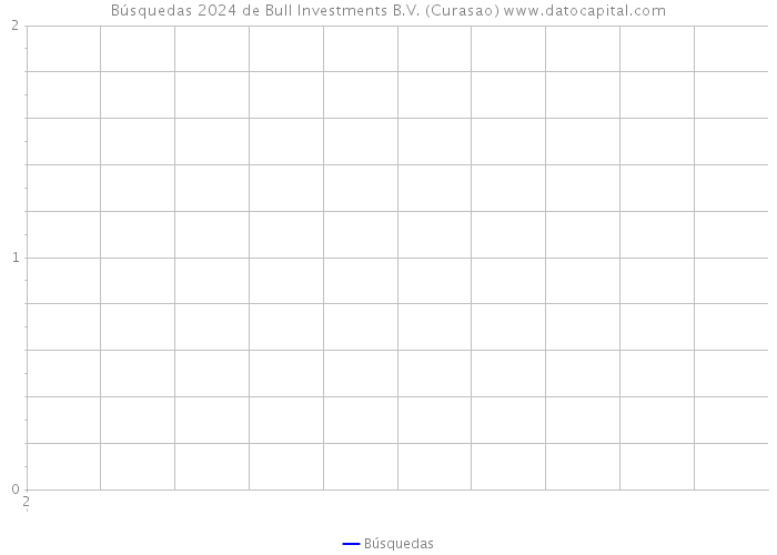 Búsquedas 2024 de Bull Investments B.V. (Curasao) 