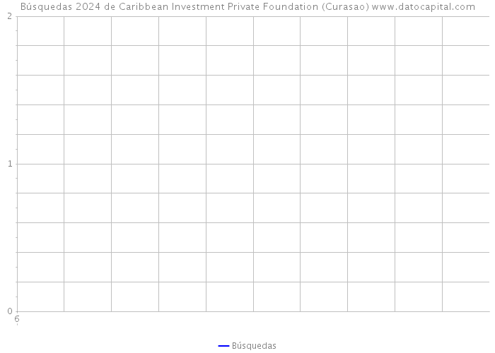 Búsquedas 2024 de Caribbean Investment Private Foundation (Curasao) 