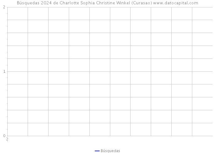 Búsquedas 2024 de Charlotte Sophia Christine Winkel (Curasao) 