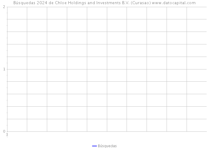 Búsquedas 2024 de Chloe Holdings and Investments B.V. (Curasao) 