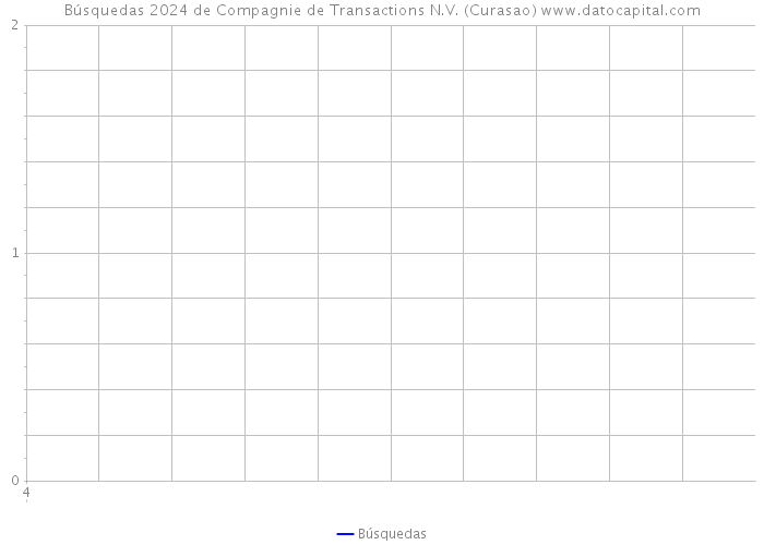 Búsquedas 2024 de Compagnie de Transactions N.V. (Curasao) 