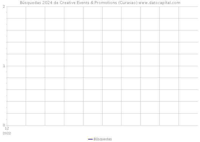 Búsquedas 2024 de Creative Events & Promotions (Curasao) 