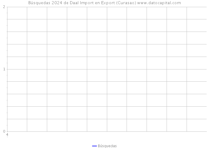 Búsquedas 2024 de Daal Import en Export (Curasao) 