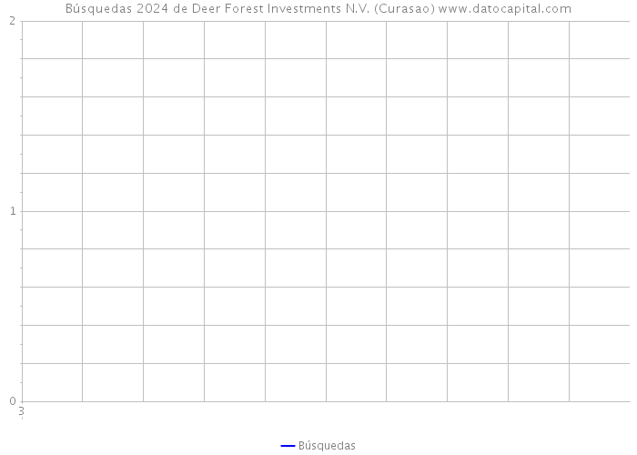 Búsquedas 2024 de Deer Forest Investments N.V. (Curasao) 