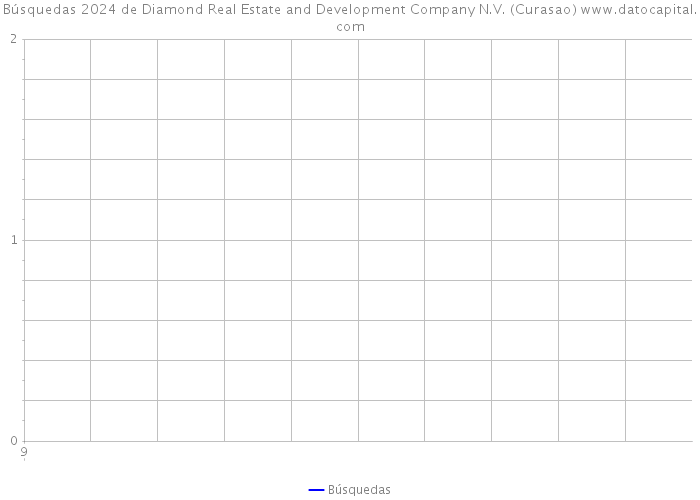 Búsquedas 2024 de Diamond Real Estate and Development Company N.V. (Curasao) 