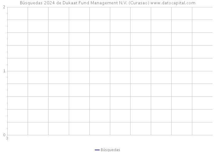 Búsquedas 2024 de Dukaat Fund Management N.V. (Curasao) 