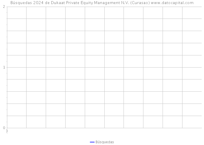 Búsquedas 2024 de Dukaat Private Equity Management N.V. (Curasao) 