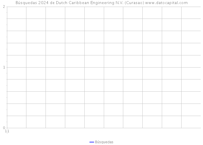 Búsquedas 2024 de Dutch Caribbean Engineering N.V. (Curasao) 