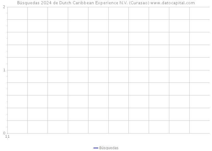 Búsquedas 2024 de Dutch Caribbean Experience N.V. (Curasao) 