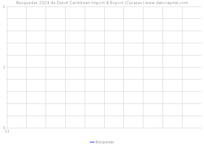 Búsquedas 2024 de Dutch Caribbean Import & Export (Curasao) 
