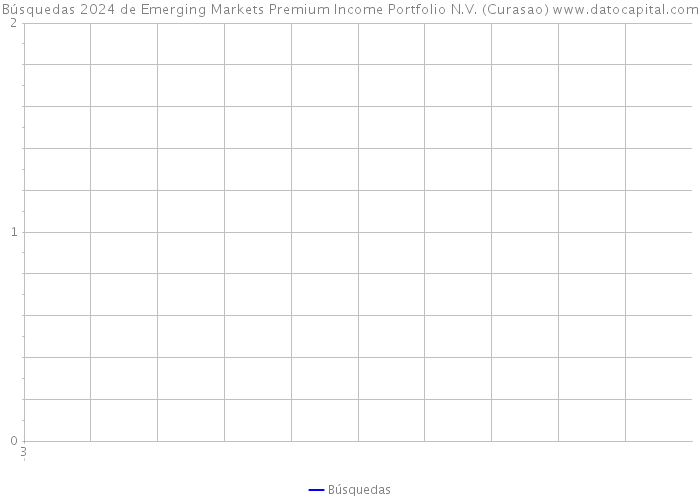 Búsquedas 2024 de Emerging Markets Premium Income Portfolio N.V. (Curasao) 