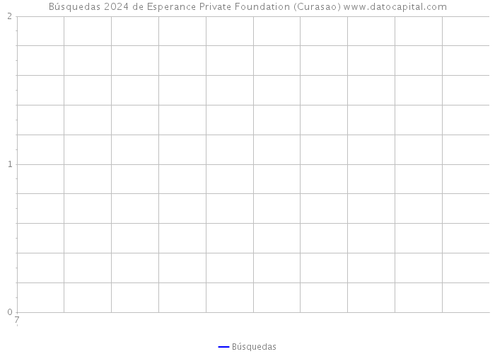 Búsquedas 2024 de Esperance Private Foundation (Curasao) 
