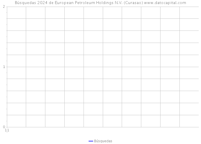 Búsquedas 2024 de European Petroleum Holdings N.V. (Curasao) 