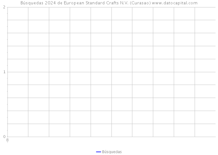 Búsquedas 2024 de European Standard Crafts N.V. (Curasao) 