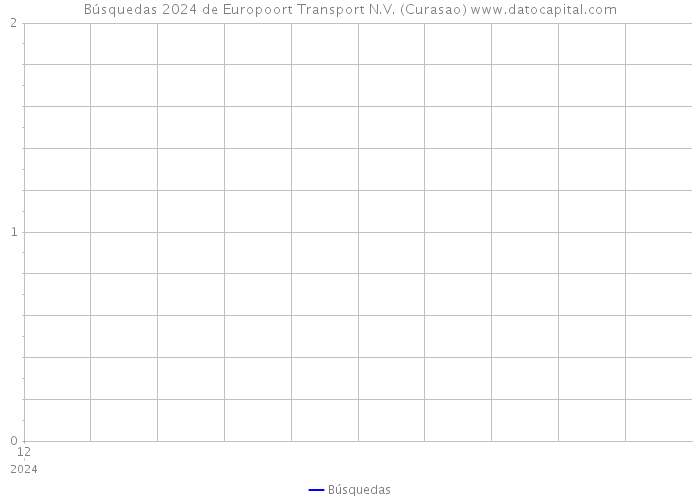 Búsquedas 2024 de Europoort Transport N.V. (Curasao) 