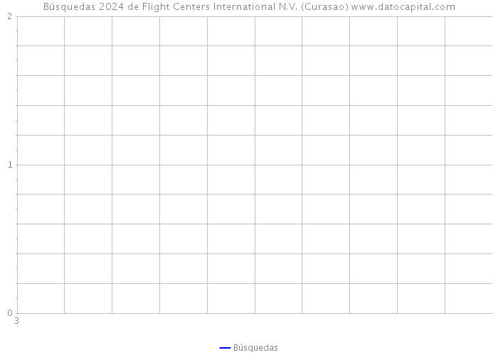Búsquedas 2024 de Flight Centers International N.V. (Curasao) 