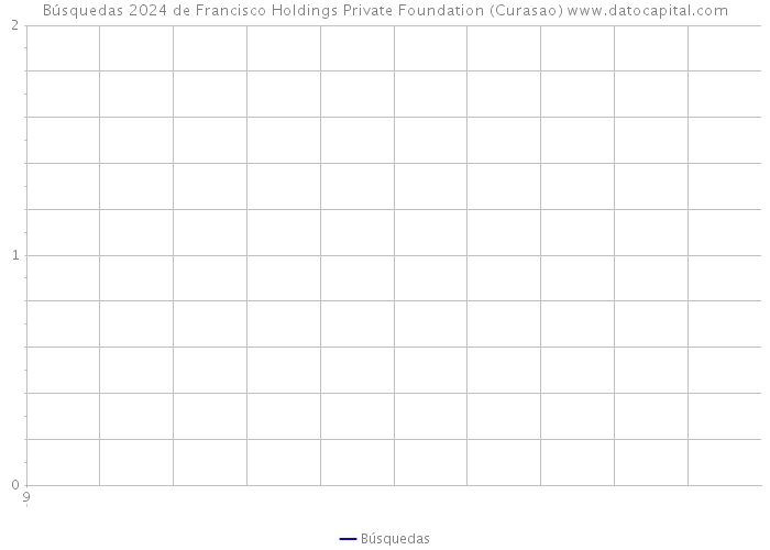 Búsquedas 2024 de Francisco Holdings Private Foundation (Curasao) 