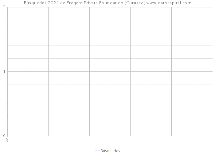 Búsquedas 2024 de Fregata Private Foundation (Curasao) 